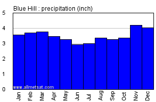 Blue Hill Massachusetts Annual Precipitation Graph